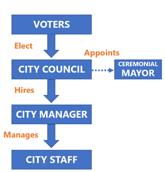 Organization chart showing that the voters elect the city council. The city council appoints a ceremonial mayor. The city council also hires a city manager who manages the city staff.